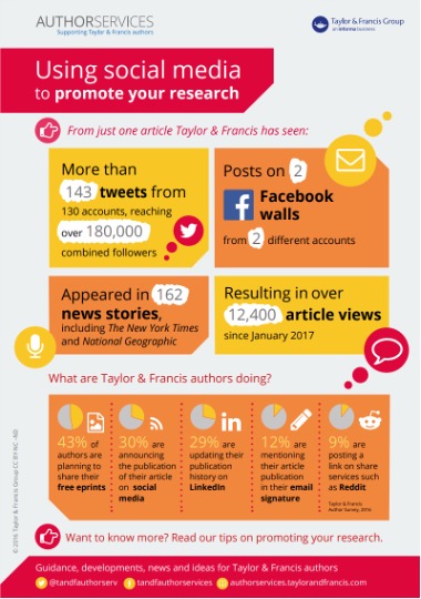 One page infographic titled Using social media to promote your research, stating how social media can help boost the reach of your research.