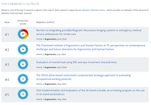 Altmetric report for the journal Ergonomics, showing articles that have trended on social media during the past week. The link to this report can be saved and revisited often.